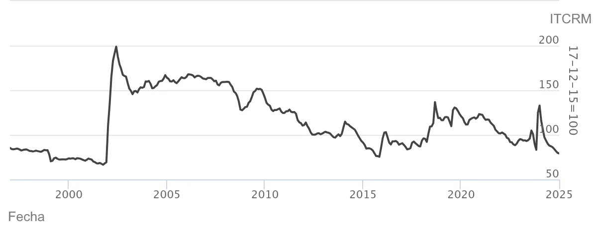 Gráfico de evolución del dólar blue y oficial con banda cambiaria en Argentina