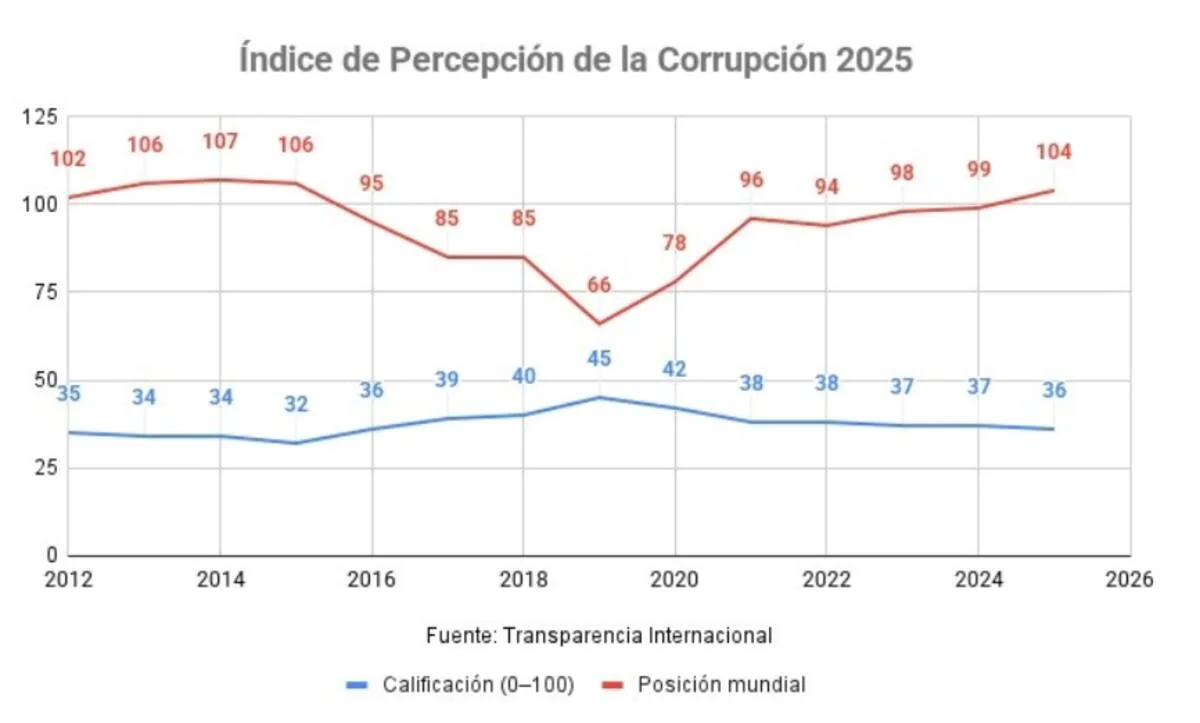 Argentina retrocede en el Índice de Percepción de la Corrupción 2025